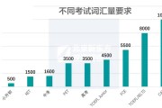 初中英语词汇量是多少_江苏初中英语词汇量是多少