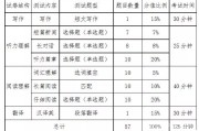 英语六级分值分布明细(英语六级各题分数细则表)