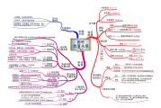 初中数学公式总结归纳思维导图怎么画(初中数学公式总结归纳思维导图)