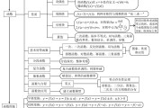 初中高中数学重点学哪些内容_初中高中数学知识点总结