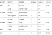 考研英语一题型及分值及时间分配_考研英语一各题型分数以及时间安排