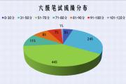英语六级总分数分布_英语六级分数的分布情况