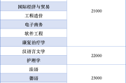 英语翻译专业代码本科(英语翻译专业代码)