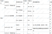 考研英语一题型分布和分值分布的简单介绍