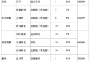 2021英语四级分数分配明细每题_2021英语四级分值分布情况