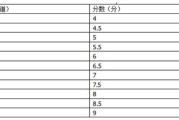 雅思6分相当于六级多少分(雅思6分相当于六级多少分?)