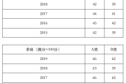 历年考研英语国家线(学科英语考研学校难度排名)