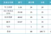 四级英语总分多少分_四级英语总分多少分?