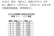 包含考研英语一题型及分值是什么的词条