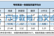 考研英语满分是多少分及格(考研英语满分什么概念)