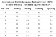 英语八级相当于雅思多少分_英语专业八级相当于雅思几分