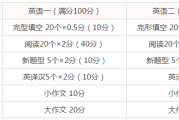 考研英语一题型分数分配(考研英语一的题型分值)