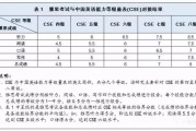 六级与雅思分数对照表(六级与雅思分数对照)