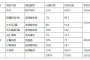 大学英语四级题型和分数分配表_大学英语四级题型和分数分配