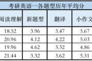 考研英语60分意味着什么水平呢_考研英语60分意味着什么水平