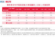 英语六级考雅思能考多少分(英语六级考雅思能考多少分啊)