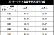 考研英语60多什么水平能考(考研英语60多什么水平)