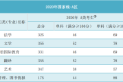 2020年考研英语国家线一般是多少分?(考研英语国家线2024公布)