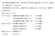 英语四级分数分配明细2020_英语四级分数分配明细2020版