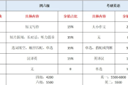 考研英语一分值分布(考研英语一的分数分布)