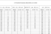 英语四级阅读分值(英语四级各题分数细则)