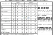 生物专业考研英语国家线(生物专业考研英语国家线多少分)