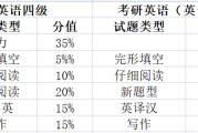 考研英语二题型及分值及难度(考研英语二题型分布表)