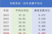 考研英语题型分析_考研英语题型分布表