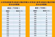 英语四级分值分布明细_英语四级分值设置