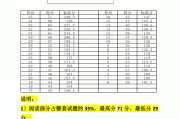 包含英语四级分值比例表的词条