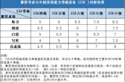 英语考试最高级别是几级_考英语最高级别是几级