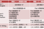 关于考研英语一题型及分值及考试时间y的信息