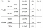 关于英语六级写作分值分布明细的信息