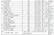 考研英语多长时间分值_考研英语多长时间怎么分配