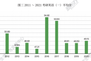 考研英语平均分_考研英语要考哪些科目