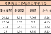 考研 英语 多少分(考研英语多少分了)