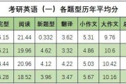 包含考研英语2难度相当于什么水平的词条