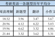 考研英语有要求吗_考研有没有英语要求