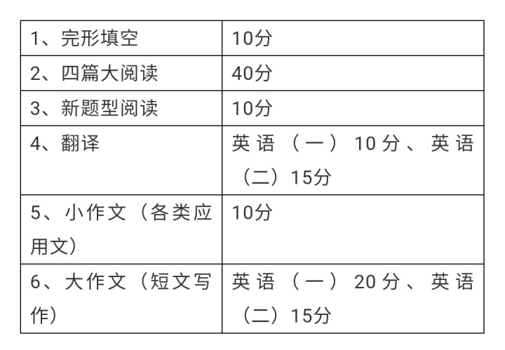 2022年考研英语一和英语二的区别在哪里_2022年考研英语一和英语二的区别