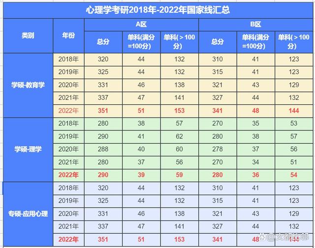 2022英语专业考研国家线多少分_2022英语专业考研国家线