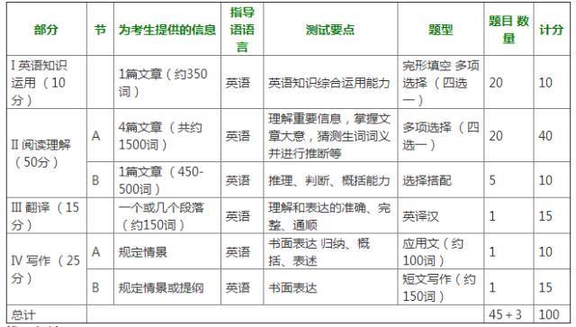 考研英语总分多少(考研对英语有要求吗)