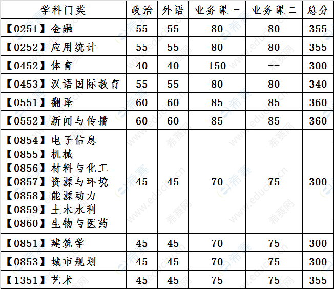 考研英语最低分要求_考研英语不得低于多少分