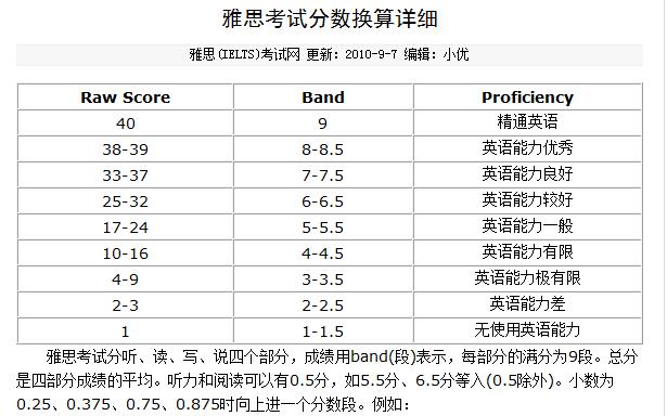 英语六级650分相当于雅思多少分_英语六级650分相当于雅思多少分呢