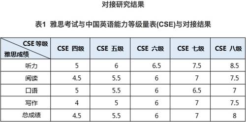 英语六级500分相当于雅思多少分_大学英语六级500分相当于雅思多少分