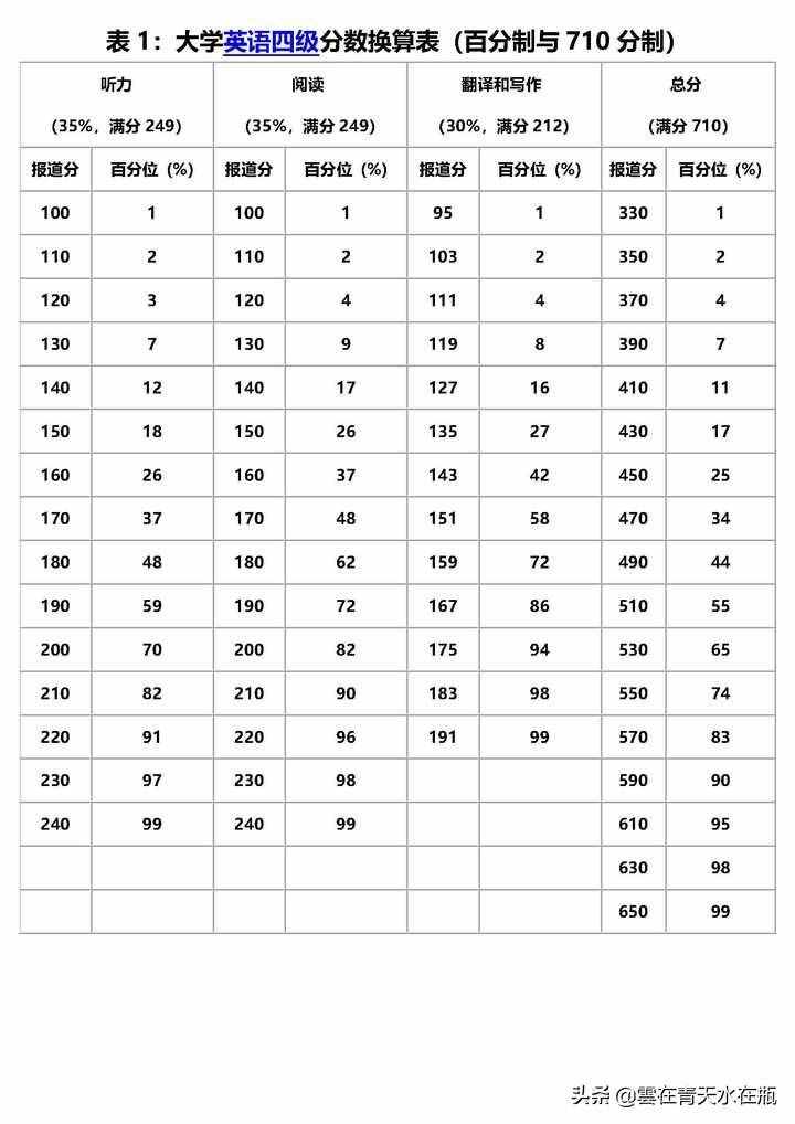 英语六级500分相当于雅思多少分_大学英语六级500分相当于雅思多少分