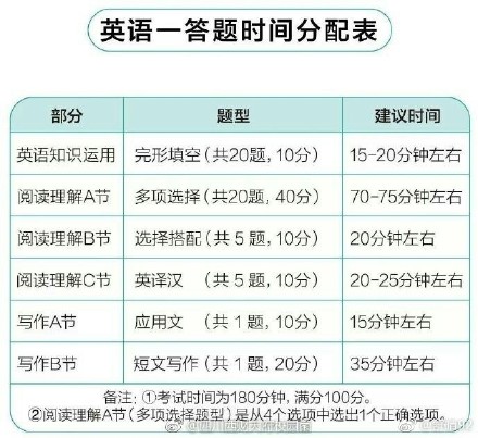 考研英语题型从什么时候改的啊(考研英语题型从什么时候改的)