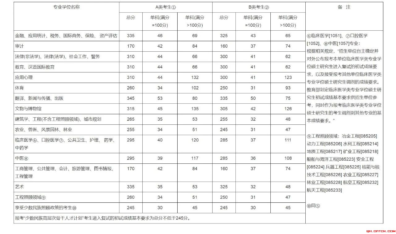 考研英语国家线2021公布(考研英语国家线2019)