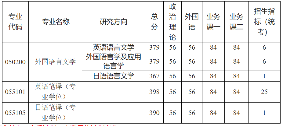 英语考研分数线什么时候公布_英语考研分数线2022