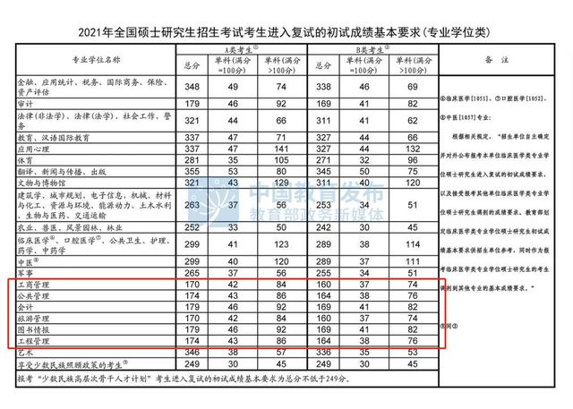 2021年考研英语国家线分数线(2022考研英语国家线分数线)