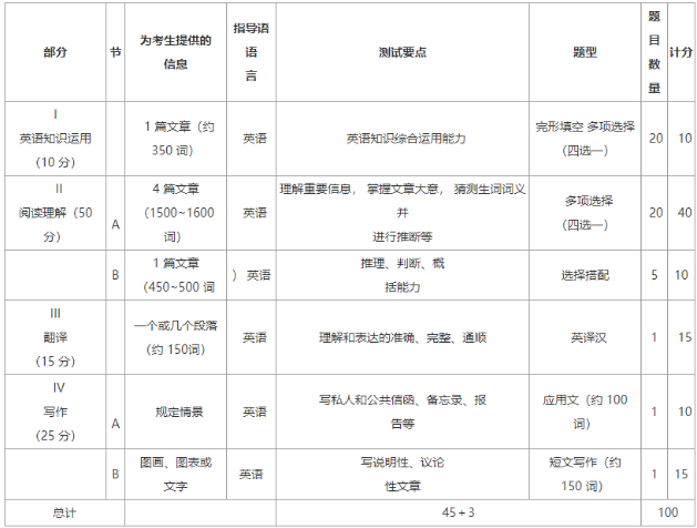 考研英语二历年难度_2023考研英语一题型